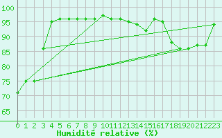 Courbe de l'humidit relative pour Lieksa Lampela