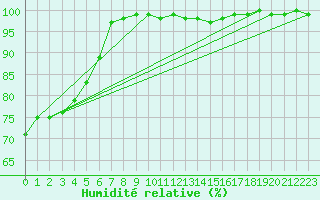 Courbe de l'humidit relative pour Harzgerode