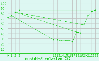 Courbe de l'humidit relative pour Sigenza