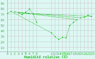 Courbe de l'humidit relative pour Torpshammar