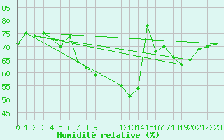 Courbe de l'humidit relative pour Saint-Vran (05)