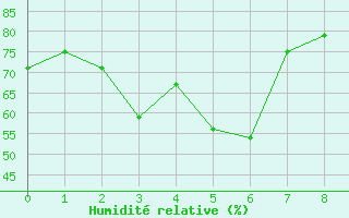 Courbe de l'humidit relative pour Zamboanga