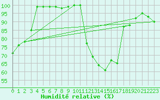Courbe de l'humidit relative pour Bordeaux (33)