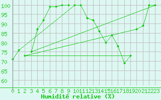 Courbe de l'humidit relative pour Celles-sur-Ource (10)
