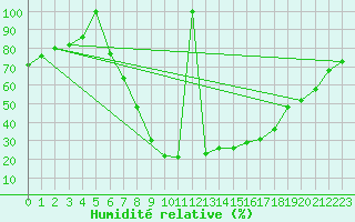 Courbe de l'humidit relative pour Postojna