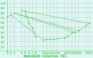 Courbe de l'humidit relative pour Bielsa