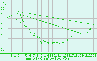 Courbe de l'humidit relative pour Erzincan