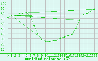 Courbe de l'humidit relative pour Dagloesen