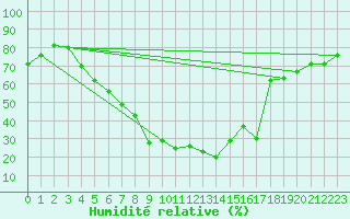 Courbe de l'humidit relative pour Kars