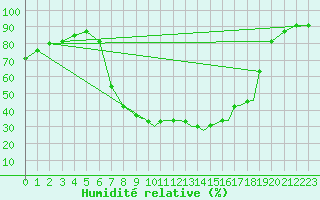 Courbe de l'humidit relative pour La Seo d'Urgell