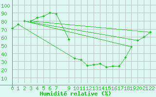 Courbe de l'humidit relative pour Ferrara