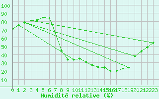 Courbe de l'humidit relative pour Molina de Aragn