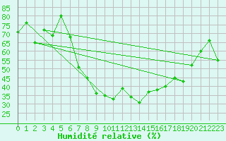 Courbe de l'humidit relative pour Doctor Petru Groza