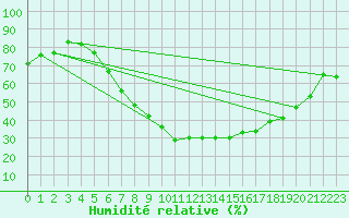 Courbe de l'humidit relative pour Sion (Sw)