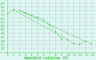 Courbe de l'humidit relative pour Paharova