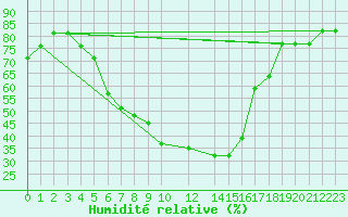 Courbe de l'humidit relative pour Damascus Int. Airport