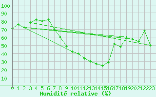 Courbe de l'humidit relative pour Koppigen