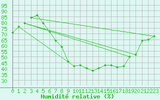 Courbe de l'humidit relative pour Giessen