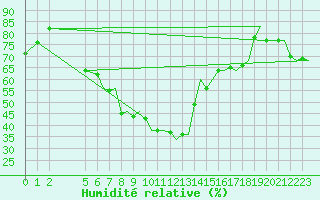 Courbe de l'humidit relative pour Rimini