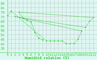 Courbe de l'humidit relative pour Aviano