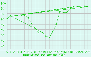 Courbe de l'humidit relative pour Landeck