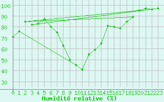 Courbe de l'humidit relative pour Shawbury