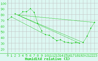 Courbe de l'humidit relative pour Epinal (88)