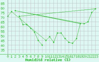 Courbe de l'humidit relative pour Katajaluoto