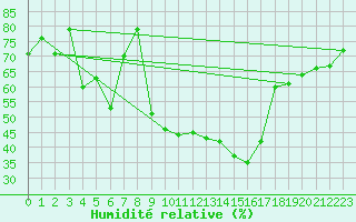 Courbe de l'humidit relative pour Gap-Sud (05)