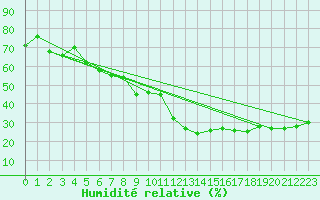 Courbe de l'humidit relative pour Toulon (83)