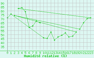 Courbe de l'humidit relative pour Nuerburg-Barweiler