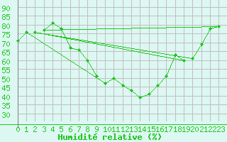 Courbe de l'humidit relative pour Neu Ulrichstein