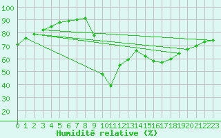 Courbe de l'humidit relative pour Verngues - Hameau de Cazan (13)