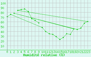 Courbe de l'humidit relative pour Shaffhausen