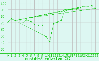Courbe de l'humidit relative pour Formigures (66)