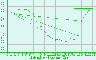 Courbe de l'humidit relative pour Diepenbeek (Be)