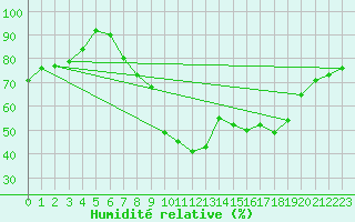 Courbe de l'humidit relative pour Brize Norton