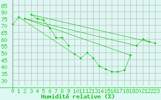 Courbe de l'humidit relative pour Lindenberg