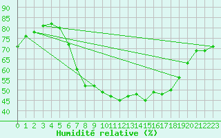 Courbe de l'humidit relative pour Graz Universitaet