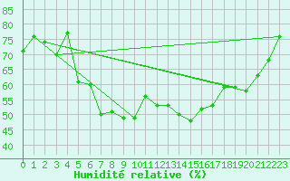 Courbe de l'humidit relative pour Skagen