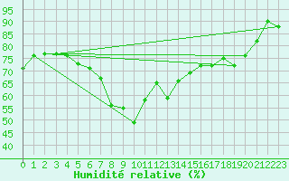 Courbe de l'humidit relative pour Pernaja Orrengrund