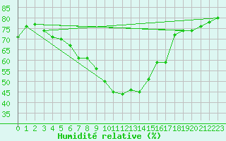Courbe de l'humidit relative pour Holmon
