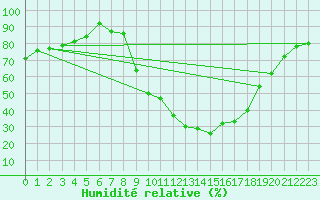 Courbe de l'humidit relative pour Salon-de-Provence (13)