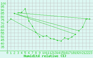 Courbe de l'humidit relative pour Eisenach