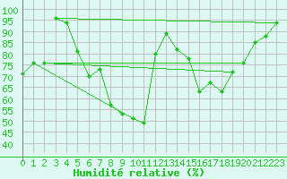 Courbe de l'humidit relative pour Krangede