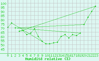 Courbe de l'humidit relative pour Fister Sigmundstad