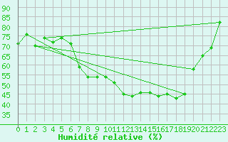 Courbe de l'humidit relative pour Leeming