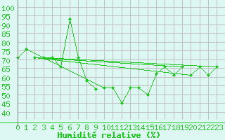 Courbe de l'humidit relative pour Aydin