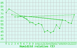 Courbe de l'humidit relative pour Oron (Sw)