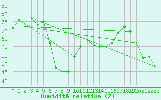 Courbe de l'humidit relative pour Vicosoprano